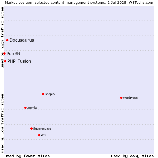 Market position of Docusaurus vs. PHP-Fusion vs. PunBB