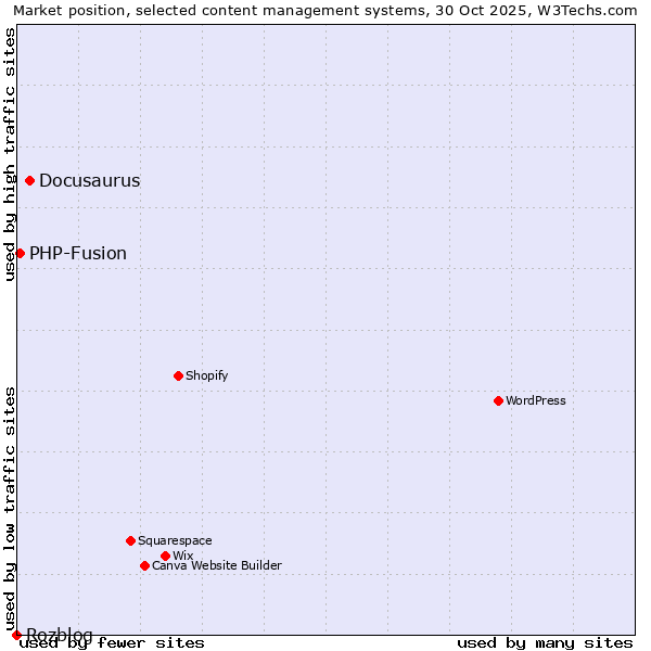 Market position of Docusaurus vs. PHP-Fusion vs. Rozblog