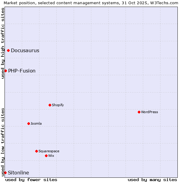 Market position of Docusaurus vs. PHP-Fusion vs. Sitonline