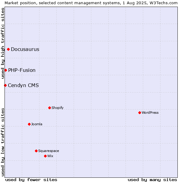 Market position of Docusaurus vs. PHP-Fusion vs. Cendyn CMS