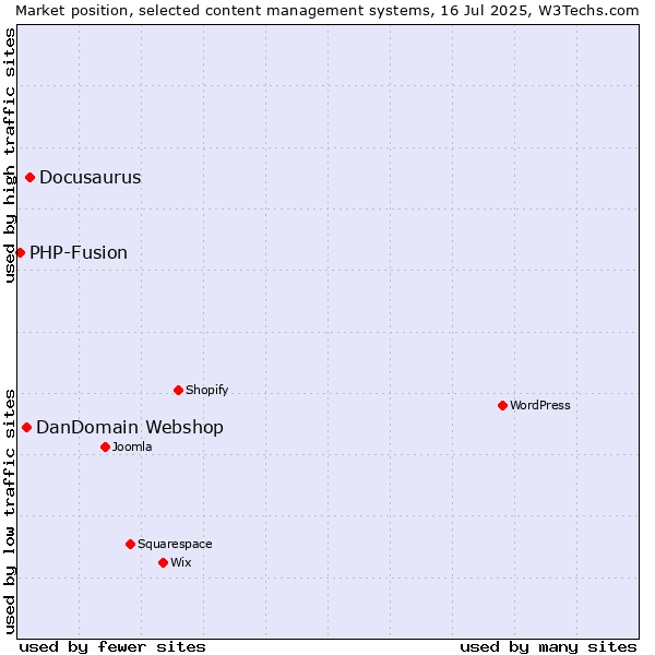 Market position of Docusaurus vs. DanDomain Webshop vs. PHP-Fusion