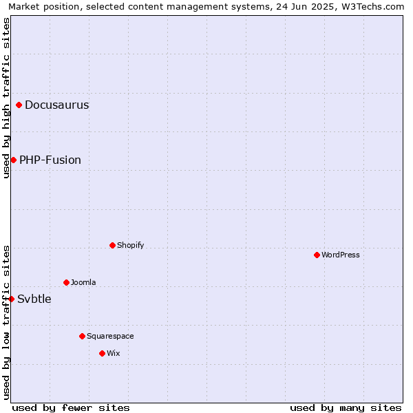 Market position of Docusaurus vs. PHP-Fusion vs. Svbtle
