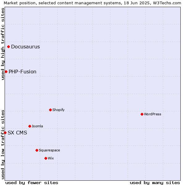 Market position of Docusaurus vs. PHP-Fusion vs. SX CMS
