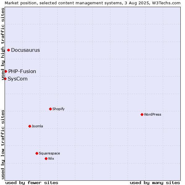 Market position of Docusaurus vs. PHP-Fusion vs. SysCom