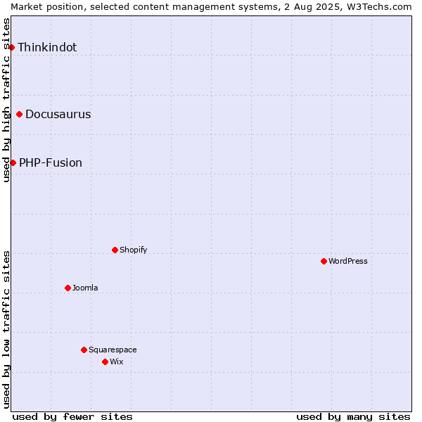 Market position of Docusaurus vs. PHP-Fusion vs. Thinkindot