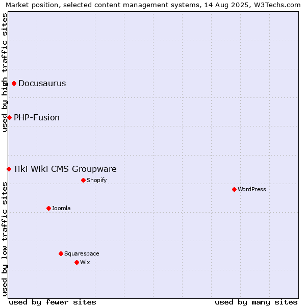 Market position of Docusaurus vs. PHP-Fusion vs. Tiki Wiki CMS Groupware