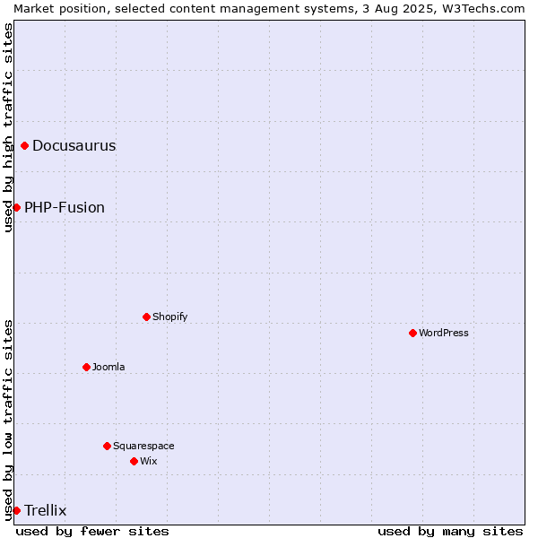 Market position of Docusaurus vs. PHP-Fusion vs. Trellix