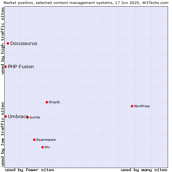Market position of Docusaurus vs. Umbraco vs. PHP-Fusion