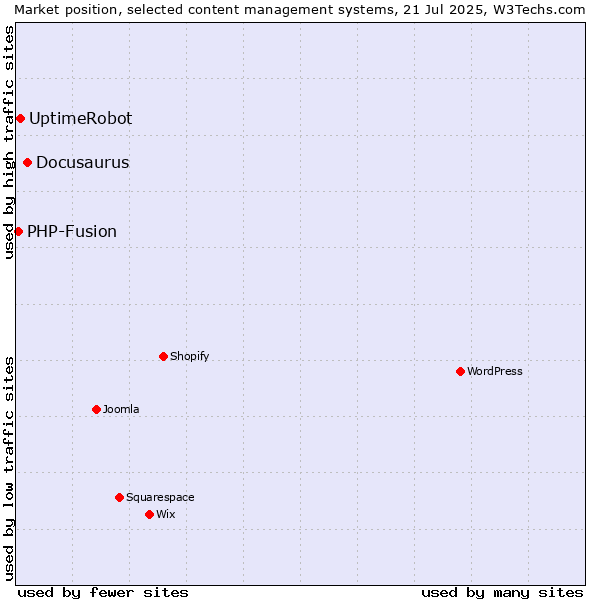 Market position of Docusaurus vs. UptimeRobot vs. PHP-Fusion