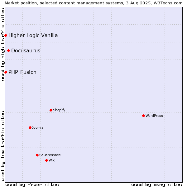 Market position of Docusaurus vs. PHP-Fusion vs. Higher Logic Vanilla