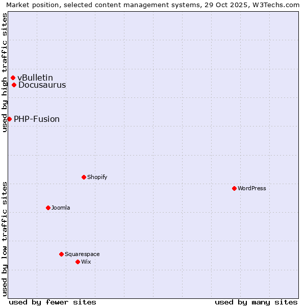 Market position of Docusaurus vs. vBulletin vs. PHP-Fusion