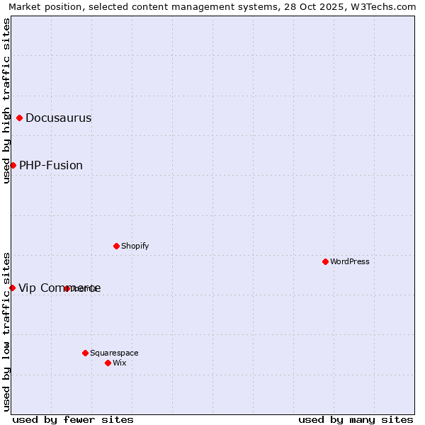 Market position of Docusaurus vs. PHP-Fusion vs. Vip Commerce
