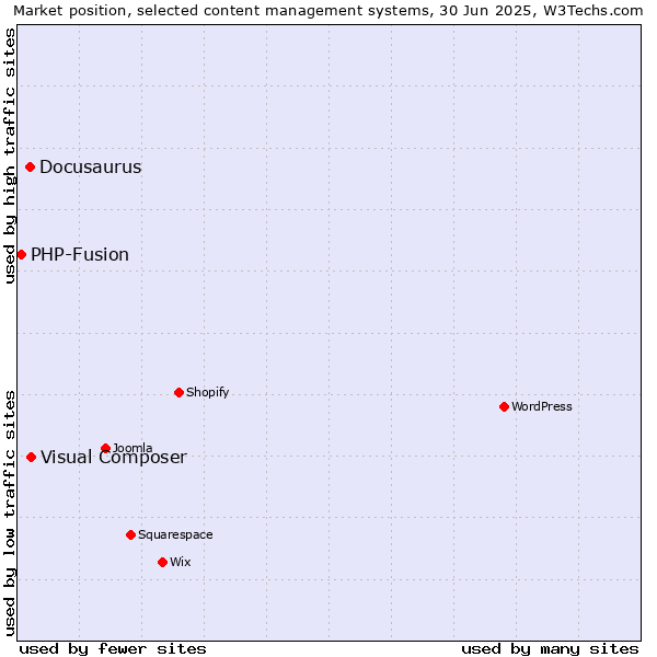 Market position of Visual Composer vs. Docusaurus vs. PHP-Fusion