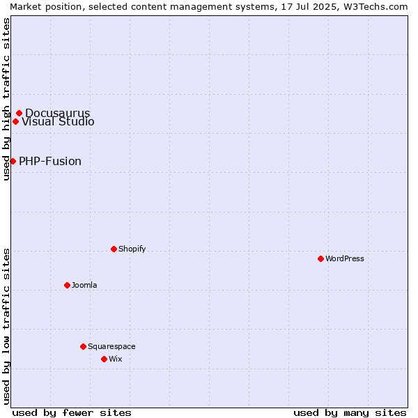 Market position of Docusaurus vs. Visual Studio vs. PHP-Fusion