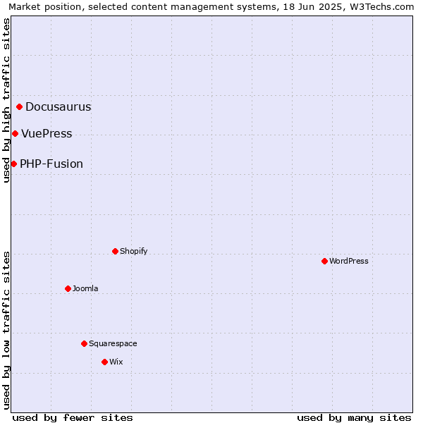 Market position of Docusaurus vs. VuePress vs. PHP-Fusion