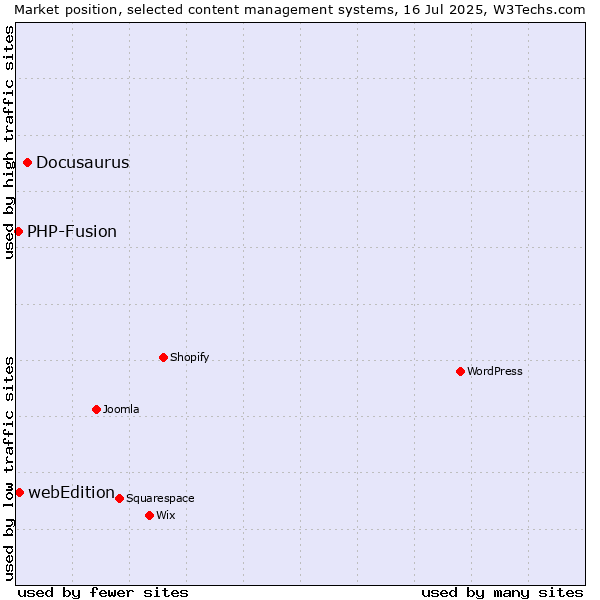 Market position of Docusaurus vs. webEdition vs. PHP-Fusion
