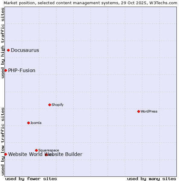 Market position of Docusaurus vs. PHP-Fusion vs. Website World Website Builder