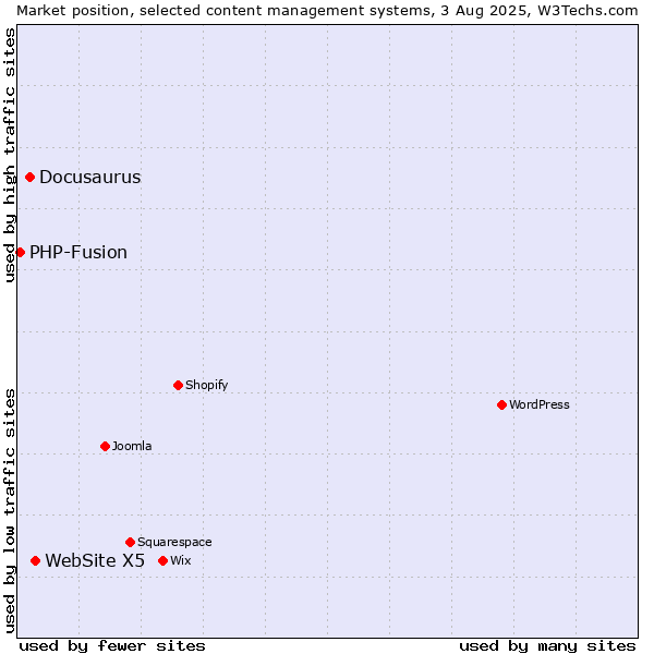 Market position of WebSite X5 vs. Docusaurus vs. PHP-Fusion