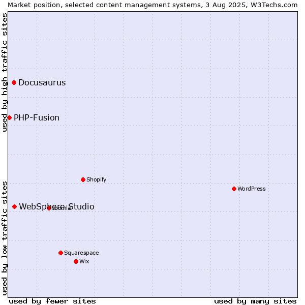 Market position of WebSphere Studio vs. Docusaurus vs. PHP-Fusion