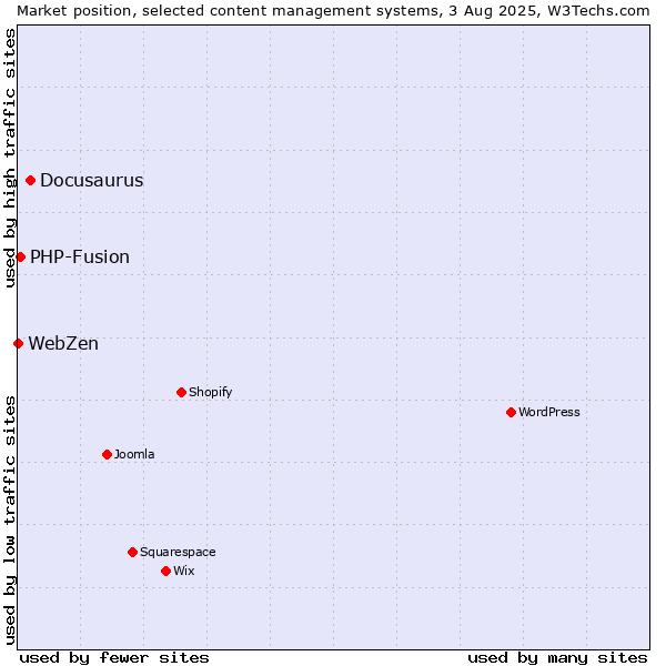Market position of Docusaurus vs. PHP-Fusion vs. WebZen