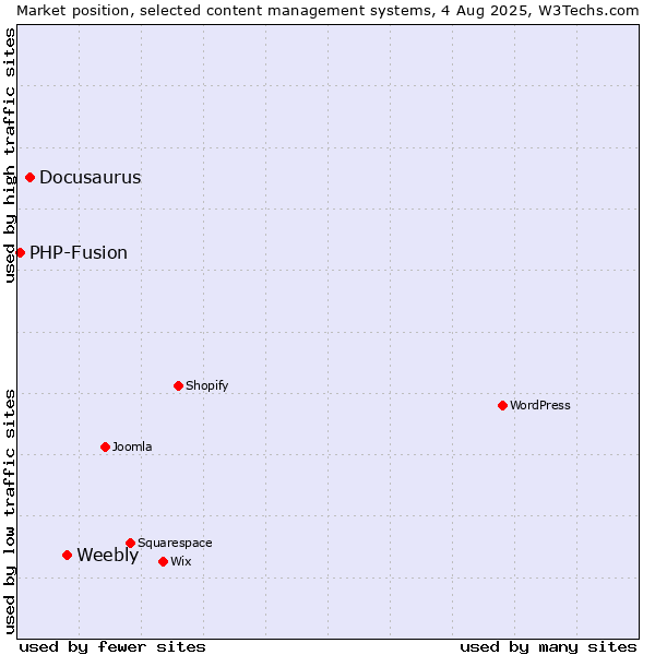 Market position of Weebly vs. Docusaurus vs. PHP-Fusion
