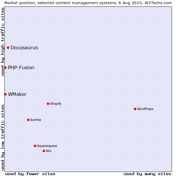 Market position of Docusaurus vs. PHP-Fusion vs. WMaker