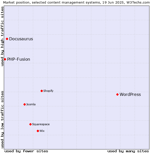 Market position of WordPress vs. Docusaurus vs. PHP-Fusion