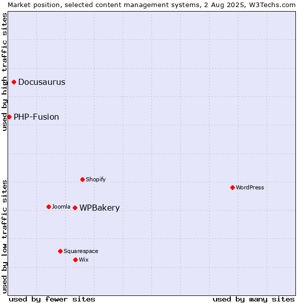 Market position of WPBakery vs. Docusaurus vs. PHP-Fusion