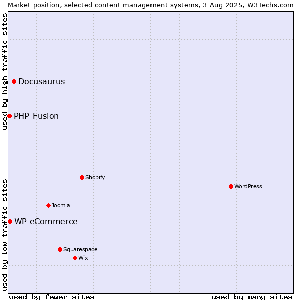 Market position of Docusaurus vs. WP eCommerce vs. PHP-Fusion