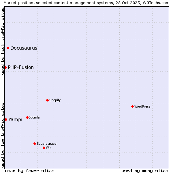 Market position of Docusaurus vs. Yampi vs. PHP-Fusion