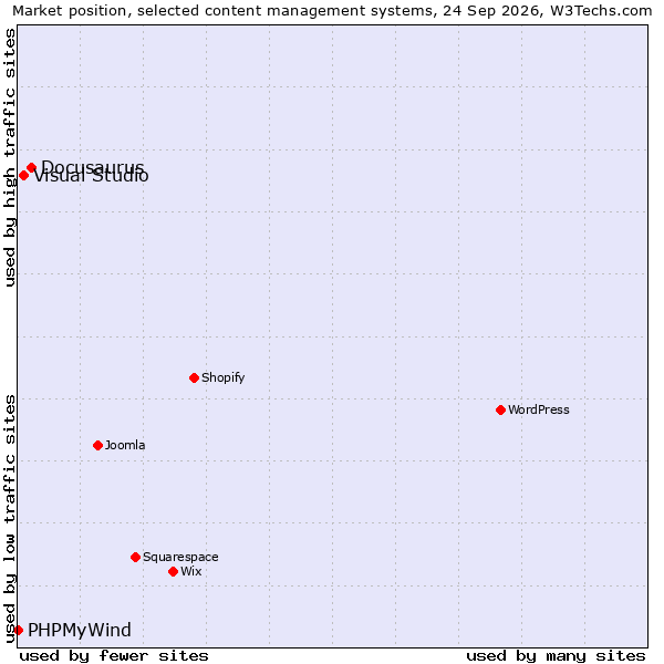 Market position of Docusaurus vs. Visual Studio vs. PHPMyWind