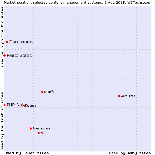 Market position of Docusaurus vs. PHP-Nuke vs. React Static