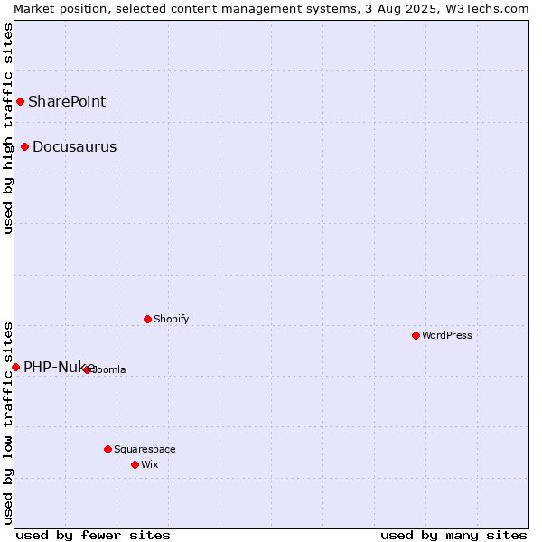 Market position of Docusaurus vs. SharePoint vs. PHP-Nuke
