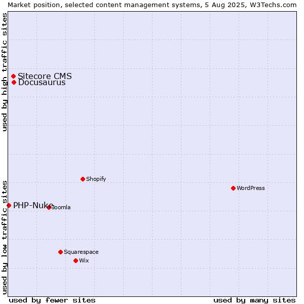 Market position of Docusaurus vs. Sitecore CMS vs. PHP-Nuke
