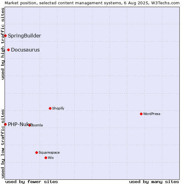 Market position of Docusaurus vs. SpringBuilder vs. PHP-Nuke