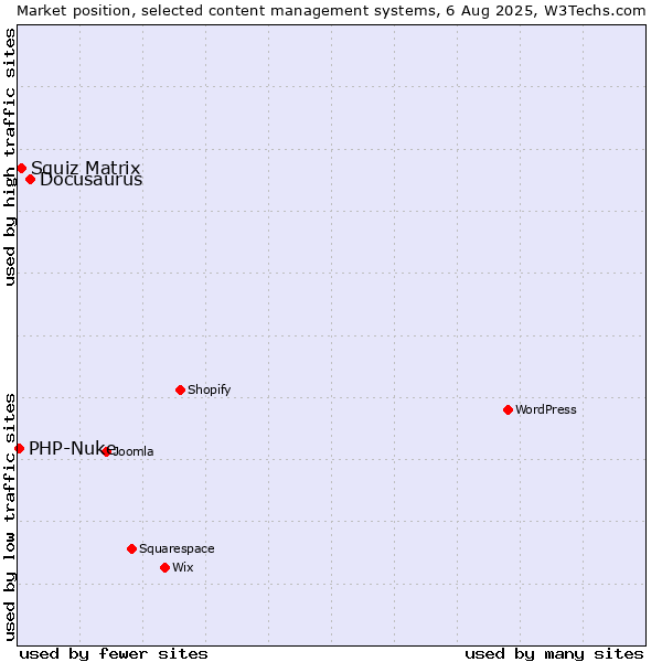 Market position of Docusaurus vs. Squiz Matrix vs. PHP-Nuke