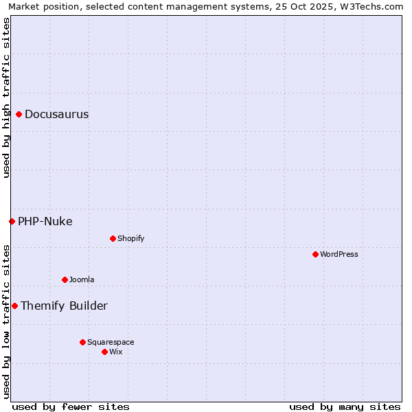 Market position of Docusaurus vs. Themify Builder vs. PHP-Nuke