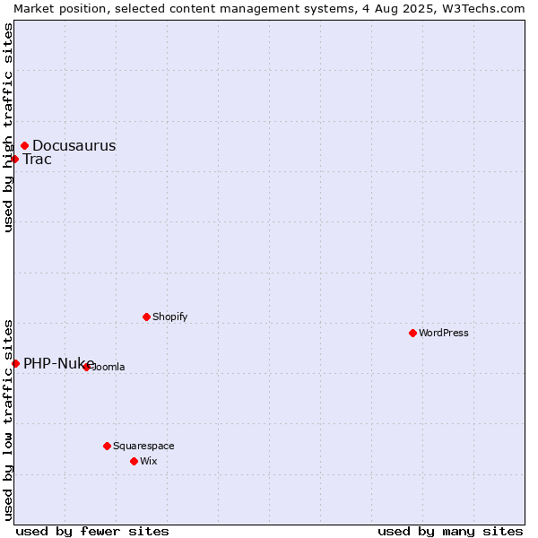Market position of Docusaurus vs. PHP-Nuke vs. Trac