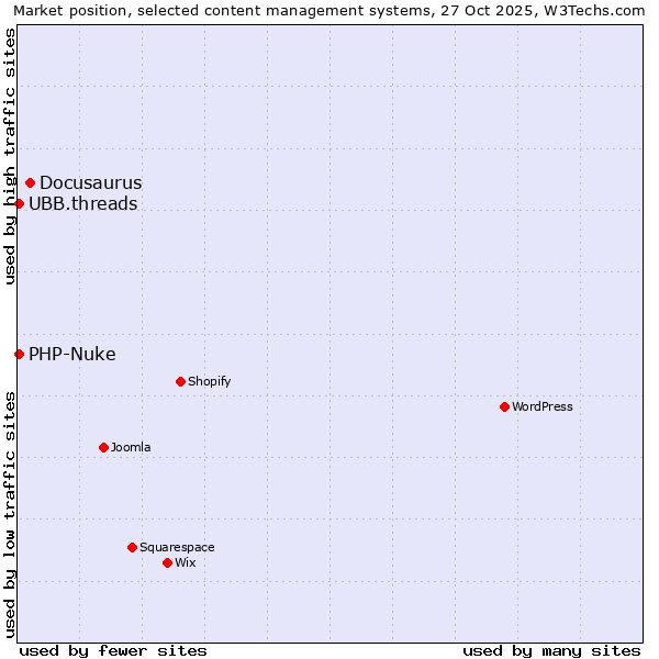 Market position of Docusaurus vs. UBB.threads vs. PHP-Nuke