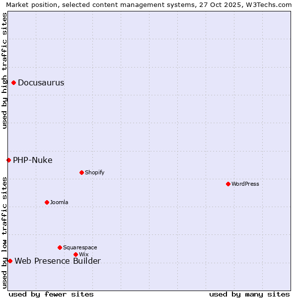 Market position of Docusaurus vs. Web Presence Builder vs. PHP-Nuke