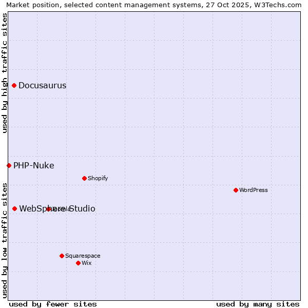 Market position of WebSphere Studio vs. Docusaurus vs. PHP-Nuke