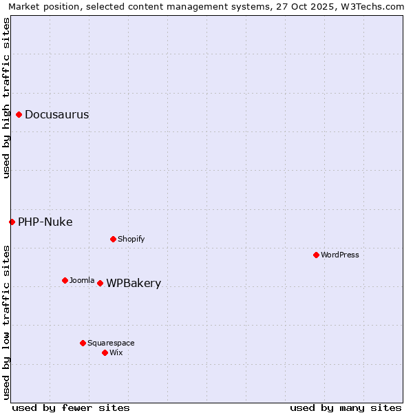 Market position of WPBakery vs. Docusaurus vs. PHP-Nuke