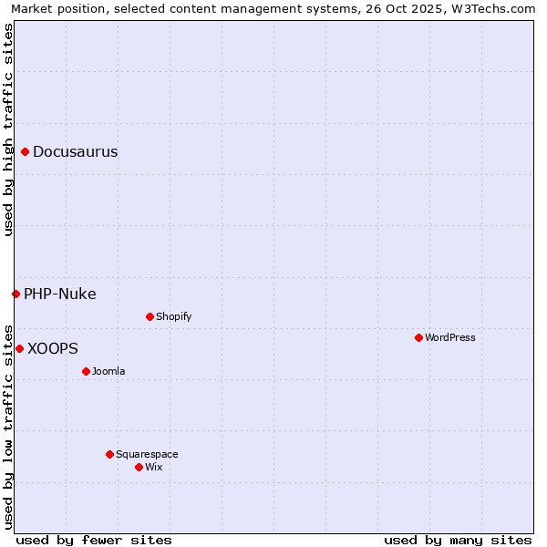 Market position of Docusaurus vs. XOOPS vs. PHP-Nuke