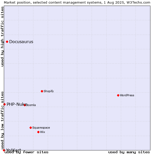 Market position of Docusaurus vs. PHP-Nuke vs. Yo!Kart