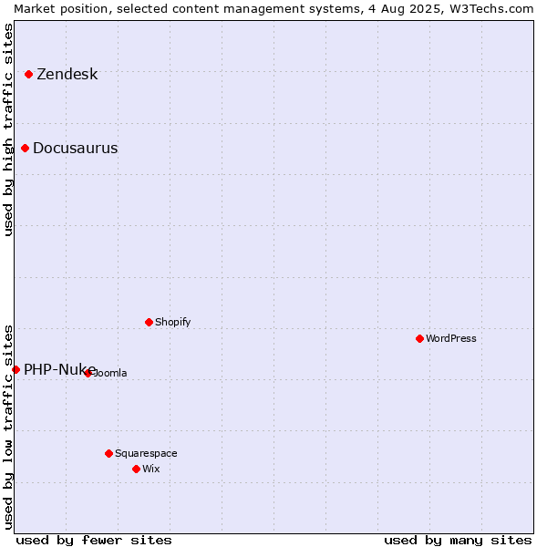 Market position of Zendesk vs. Docusaurus vs. PHP-Nuke