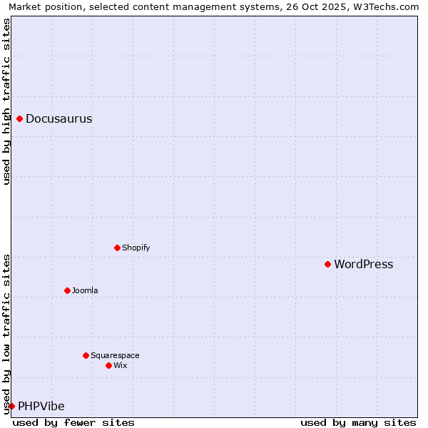 Market position of WordPress vs. Docusaurus vs. PHPVibe