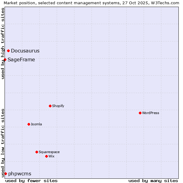 Market position of Docusaurus vs. phpwcms vs. SageFrame