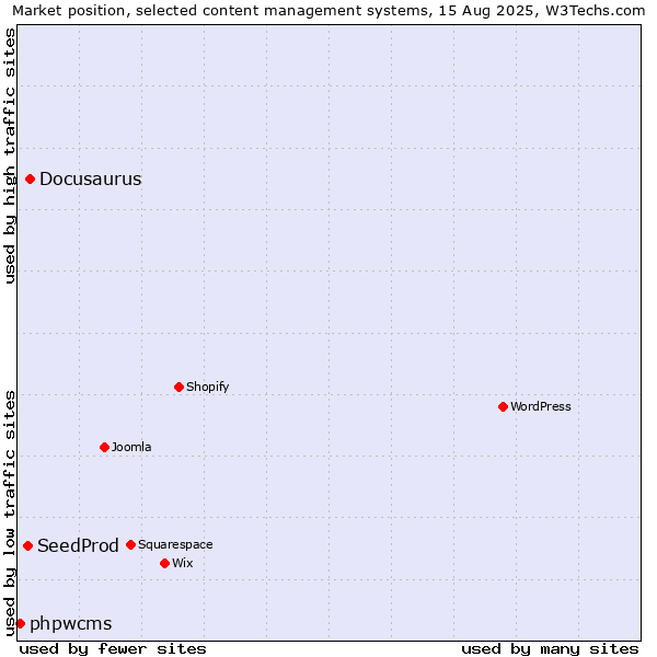 Market position of Docusaurus vs. SeedProd vs. phpwcms