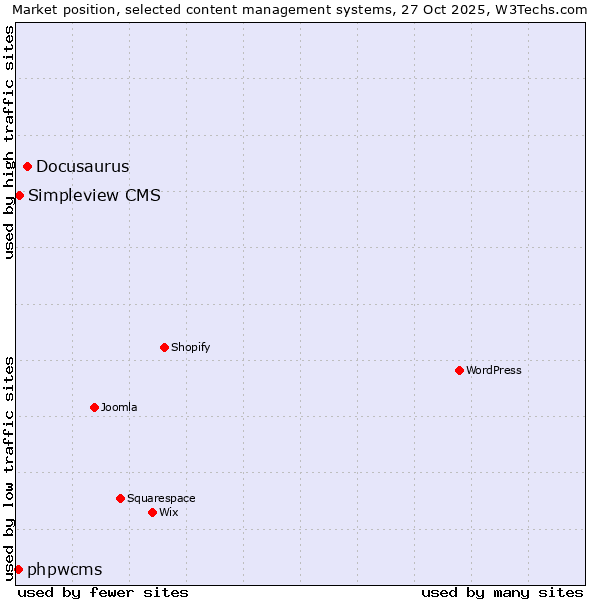 Market position of Docusaurus vs. Simpleview CMS vs. phpwcms