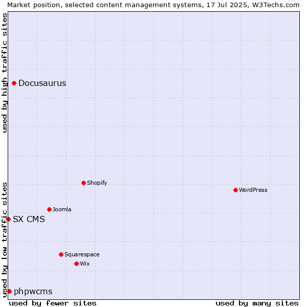 Market position of Docusaurus vs. phpwcms vs. SX CMS
